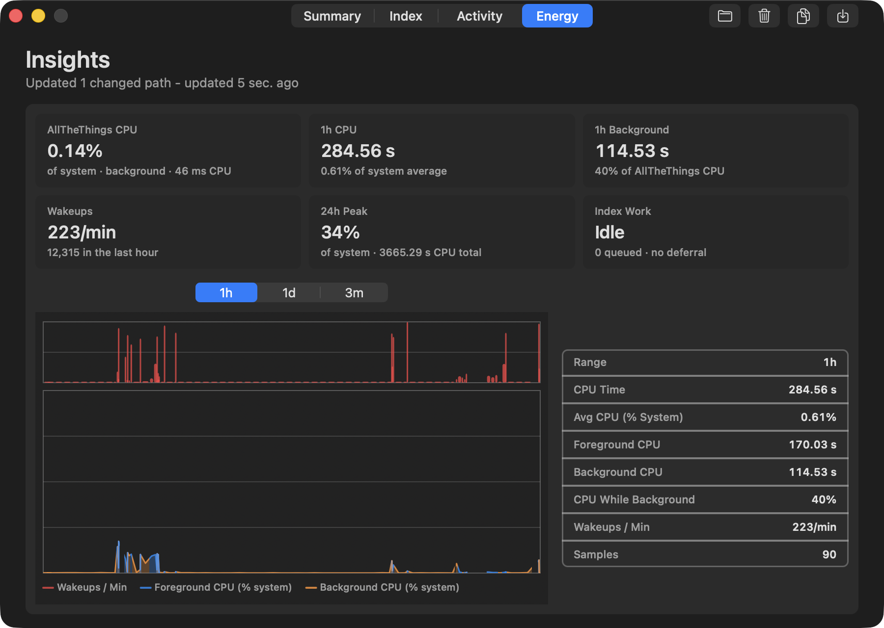 The AllTheThings Insights window on the Energy tab: CPU share of the system, wakeups per minute, and an hour of CPU and wakeup history.